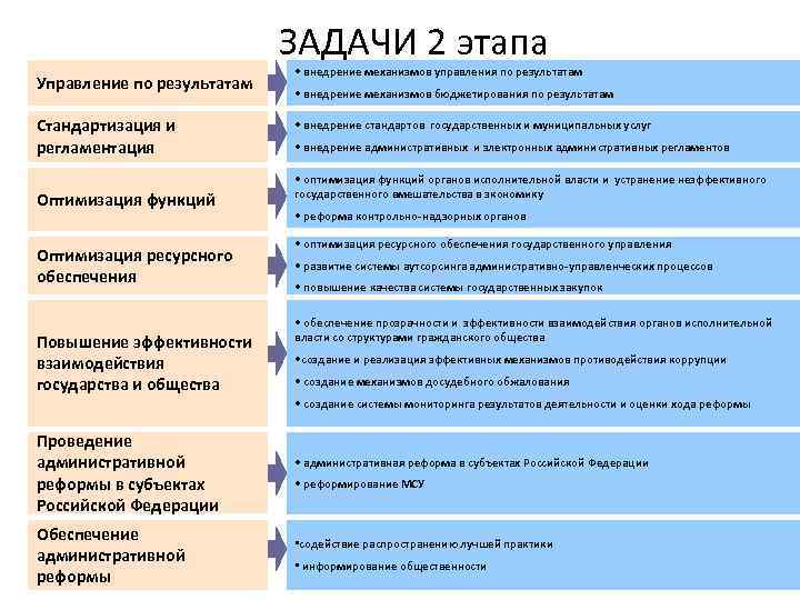 ЗАДАЧИ 2 этапа Управление по результатам Стандартизация и регламентация Оптимизация функций Оптимизация ресурсного обеспечения