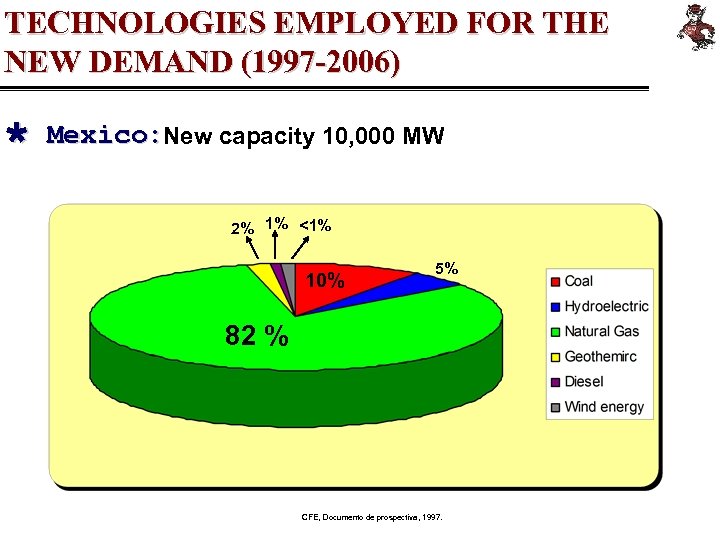 TECHNOLOGIES EMPLOYED FOR THE NEW DEMAND (1997 -2006) Ù Mexico: New capacity 10, 000