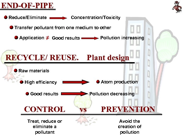 END-OF-PIPE Reduce/Eliminate Concentration/Toxicity Transfer pollutant from one medium to other Application ≠ Good results