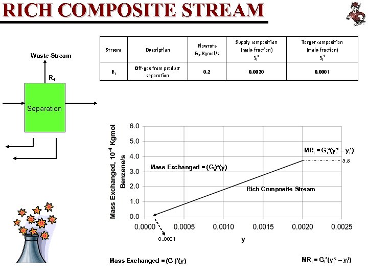 RICH COMPOSITE STREAM Waste Stream R 1 Stream Description Flowrate Gi, Kgmol/s R 1