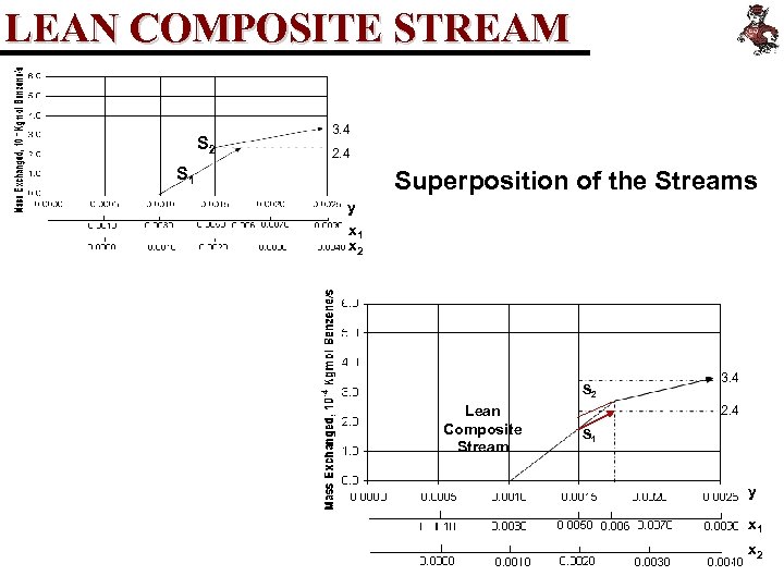 LEAN COMPOSITE STREAM S 2 3. 4 2. 4 S 1 Superposition of the