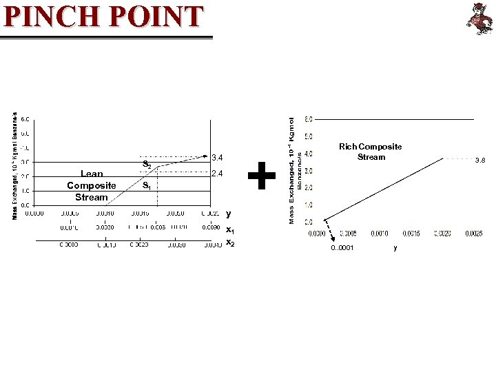 PINCH POINT Lean Composite Stream S 2 + 3. 4 2. 4 S 1