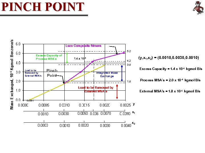 PINCH POINT Lean Composite Stream 5. 2 Excess Capacity of Process MSA´s Load to