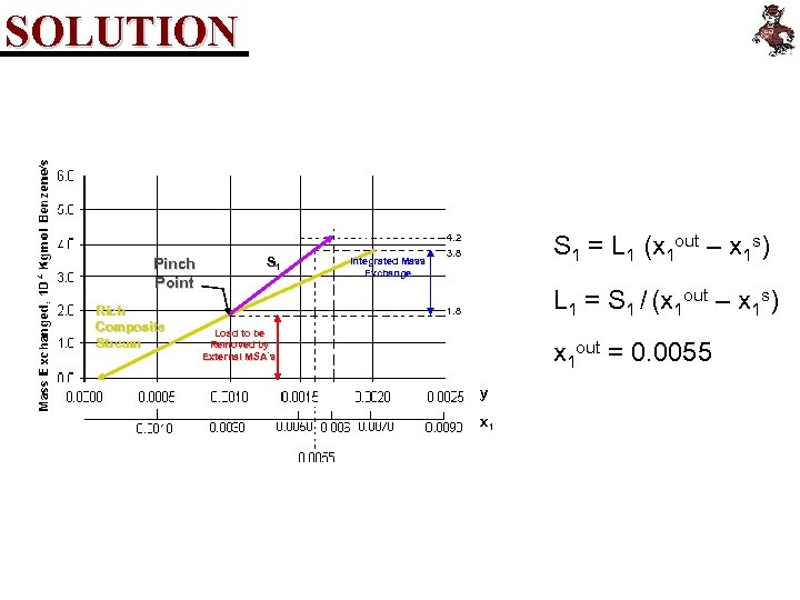 SOLUTION S 1 = L 1 (x 1 out – x 1 s) 4.