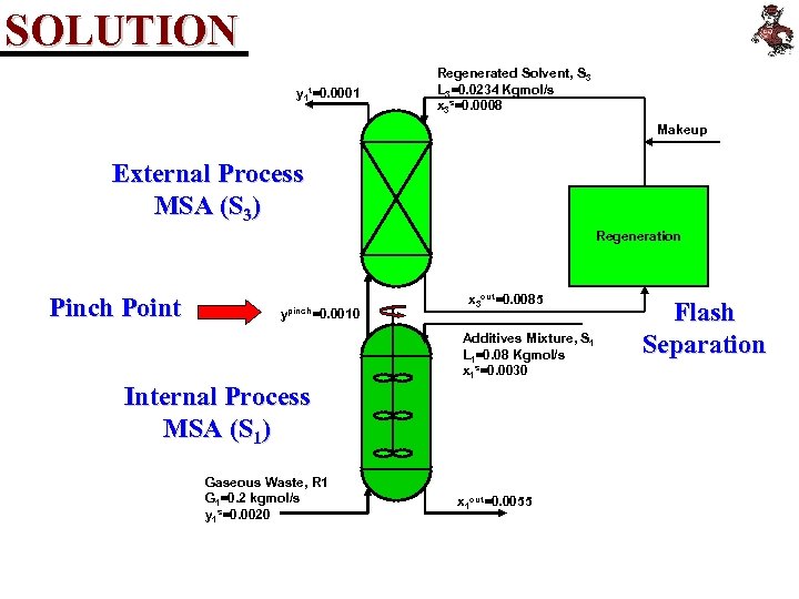 SOLUTION y 1 t=0. 0001 Regenerated Solvent, S 3 L 3=0. 0234 Kgmol/s x