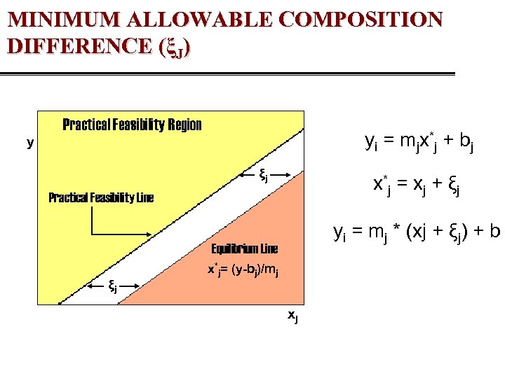 MINIMUM ALLOWABLE COMPOSITION DIFFERENCE (ξJ) Practical Feasibility Region yi = mjx*j + bj y