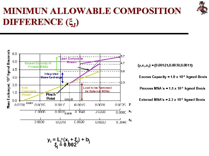 MINIMUN ALLOWABLE COMPOSITION DIFFERENCE (ξJ) Excess Capacity of Process MSAs 5. 7 Lean Composite