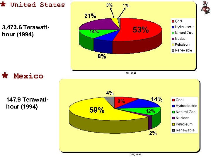 Ù United States 3% 1% 21% 3, 473. 6 Terawatthour (1994) 53% 14% 8%