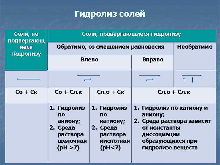 Какие из солей подвергаются