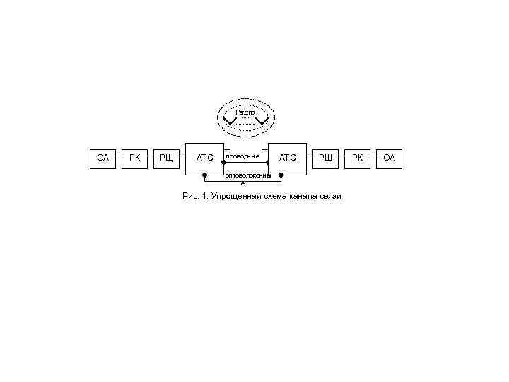 Радио ОА РК РЩ АТС проводные АТС РЩ оптоволоконны е Рис. 1. Упрощенная схема