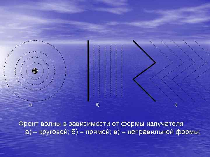 Фронт волны. Формы волнового фронта. Понятие волнового фронта. Форма фронта волны.