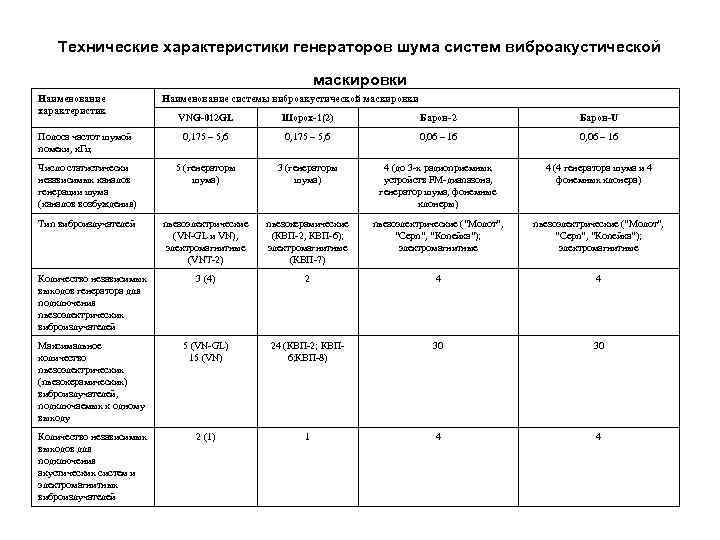 Технические характеристики генераторов шума систем виброакустической маскировки Наименование характеристик Наименование системы виброакустической маскировки VNG-012