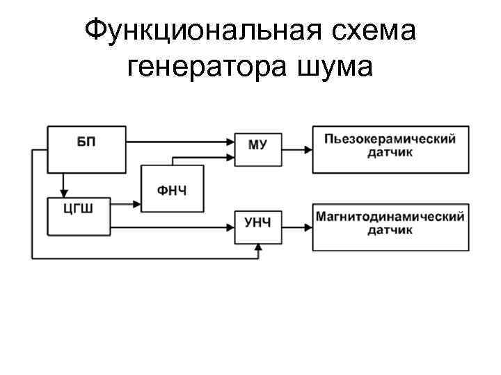 Опишите структурную схему виброакустического канала