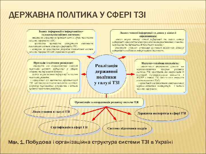 ДЕРЖАВНА ПОЛІТИКА У СФЕРІ ТЗІ Мал. 1. Побудова і організаційна структура системи ТЗІ в