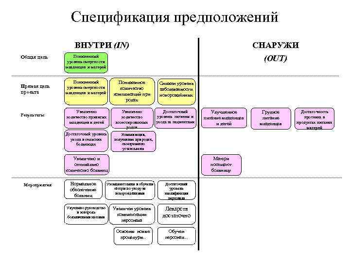 Спецификация предположений ВНУТРИ (IN) Общая цель СНАРУЖИ (OUT) Пониженный уровень смертности младенцев и матерей