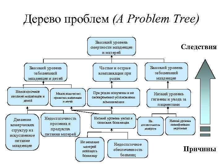 Логико структурная схема социального проекта