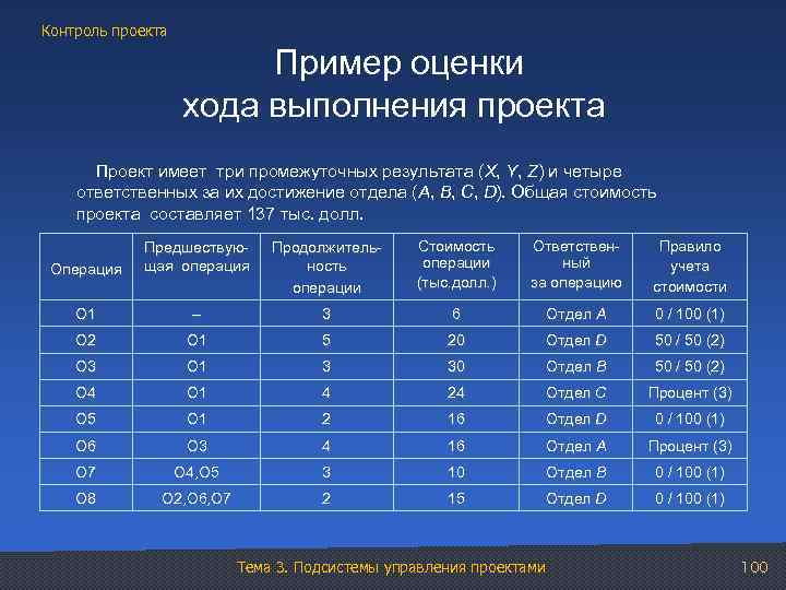 Контроль проекта Пример оценки хода выполнения проекта Проект имеет три промежуточных результата (X, Y,