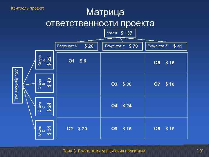 Контроль проекта Матрица ответственности проекта проект Отдел A $ 22 Отдел B $ 40