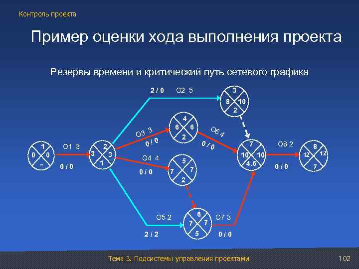 Контроль проекта Пример оценки хода выполнения проекта Резервы времени и критический путь сетевого графика