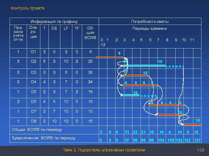 Контроль проекта Информация по графику Потребности сметы Правило учета ст-ти Операция T 1 О