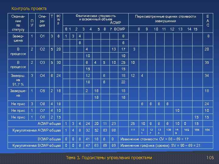 Контроль проекта Т BC W S Фактическая стоимость Пересмотренные оценки стоимости E и освоенный