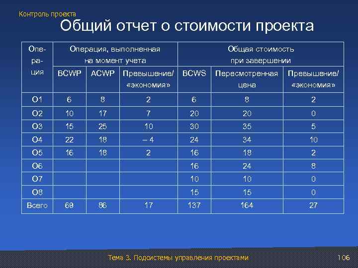 Контроль проекта Общий отчет о стоимости проекта Операция BCWP ACWP Превышение/ «экономия» BCWS Пересмотренная