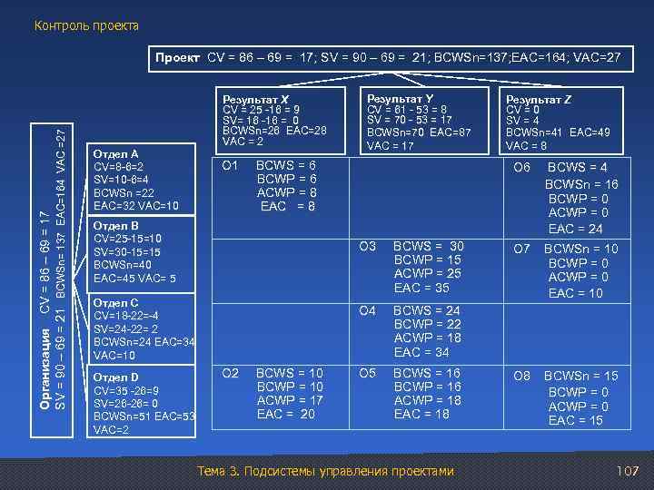 Контроль проекта Организация CV = 86 – 69 = 17 SV = 90 –