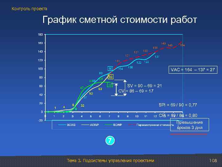 Контроль проекта График сметной стоимости работ VAC = 164 – 137 = 27 SV