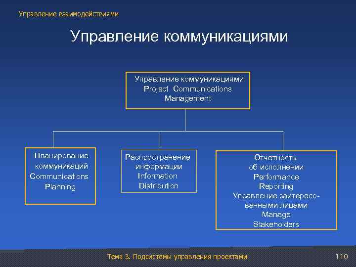 Управление взаимодействиями Управление коммуникациями Project Communications Management Планирование коммуникаций Communications Planning Распространение информации Information