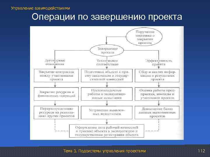 Управление взаимодействиями Операции по завершению проекта Тема 3. Подсистемы управления проектами 112 