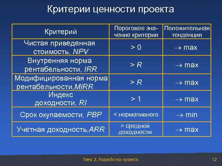 Критерии ценности проекта Пороговое зна- Положительная чение критерия тенденция Критерий Чистая приведенная стоимость, NPV