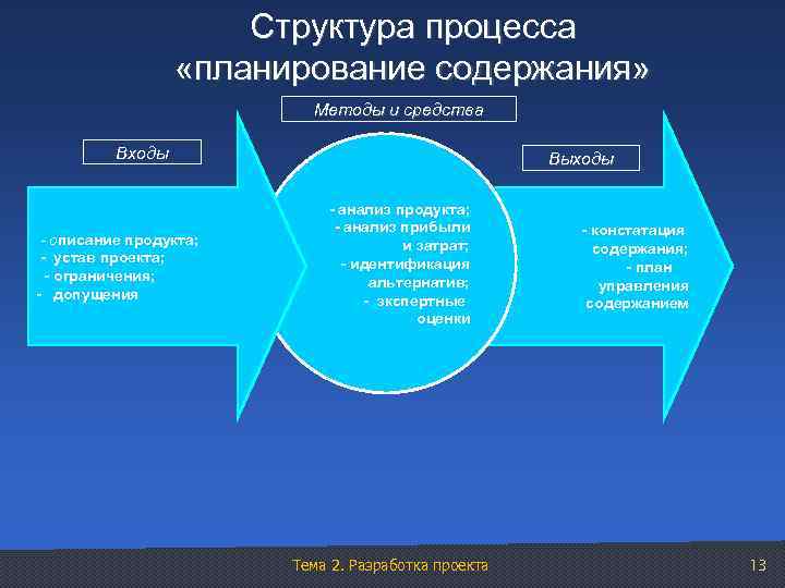 Структура процесса «планирование содержания» Методы и средства Входы - описание продукта; - устав проекта;