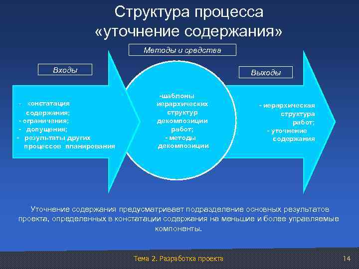 Структура процесса «уточнение содержания» Методы и средства Входы - констатация содержания; - ограничения; -