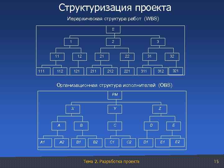 Структуризация проекта Иерархическая структура работ (WBS) 1 2 11 12 112 121 21 211