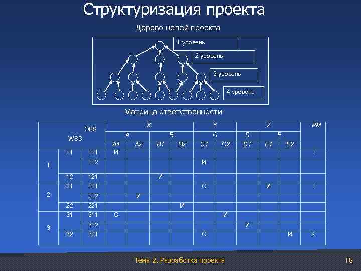 Структуризация проекта Дерево целей проекта 1 уровень 2 уровень 3 уровень 4 уровень Матрица