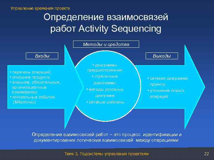 Управление временем проекта Определение взаимосвязей работ Activity Sequencing Методы и средства Входы • перечень