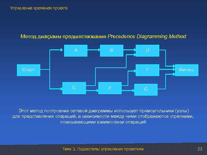 Управление временем проекта Метод диаграмм предшествования Precedence Diagramming Method А B Старт D F