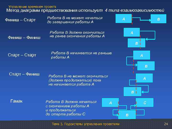Управление временем проекта Метод диаграмм предшествования использует 4 типа взаимозависимостей Финиш – Старт Финиш
