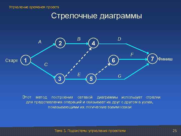 Управление временем проекта Стрелочные диаграммы А Старт 1 2 В D 4 F 6