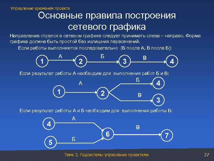 Управление временем проекта Основные правила построения сетевого графика Направление стрелок в сетевом графике следует