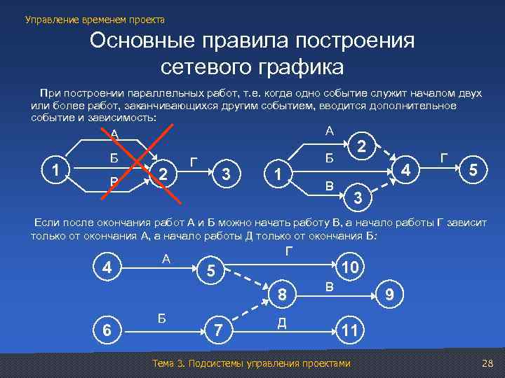 Сетевой график реализации проекта