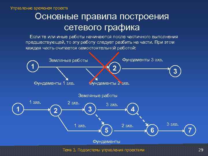 Построение сетевой диаграммы