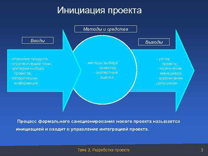 Инициация проекта Методы и средства Входы - описание продукта; - стратегический план; - критерии