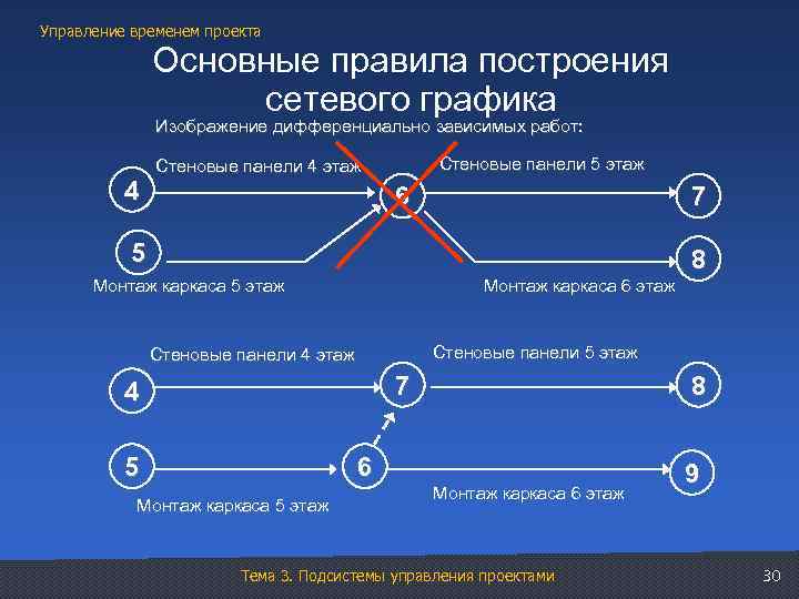 Управление временем проекта Основные правила построения сетевого графика Изображение дифференциально зависимых работ: 4 Стеновые