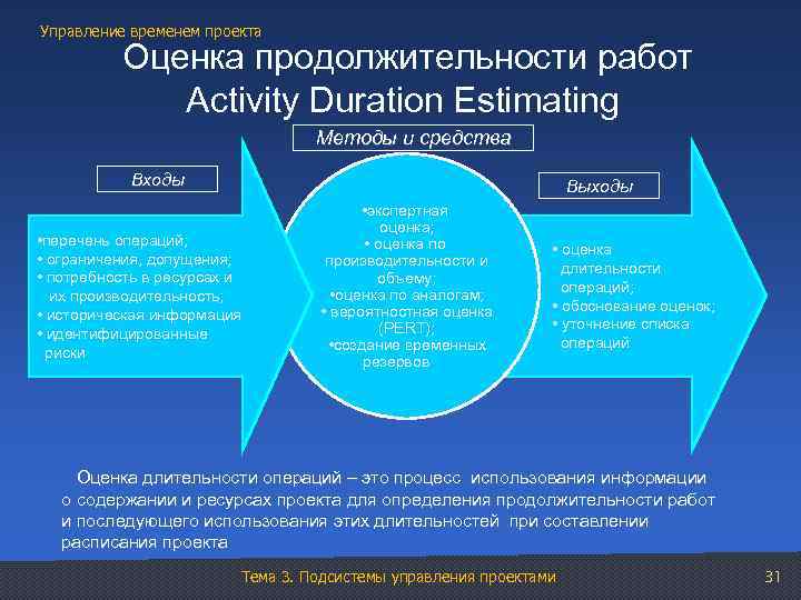 Управление временем проекта Оценка продолжительности работ Activity Duration Estimating Методы и средства Входы Выходы