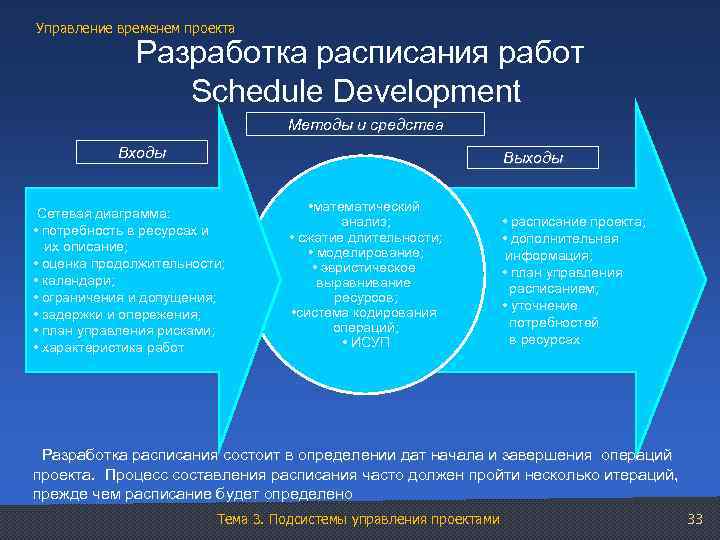 Управление временем проекта Разработка расписания работ Schedule Development Методы и средства Входы Выходы Сетевая