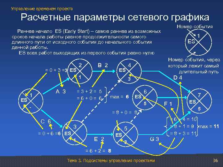 Управление временем проекта Расчетные параметры сетевого графика Номер события Раннее начало ES (Early Start)