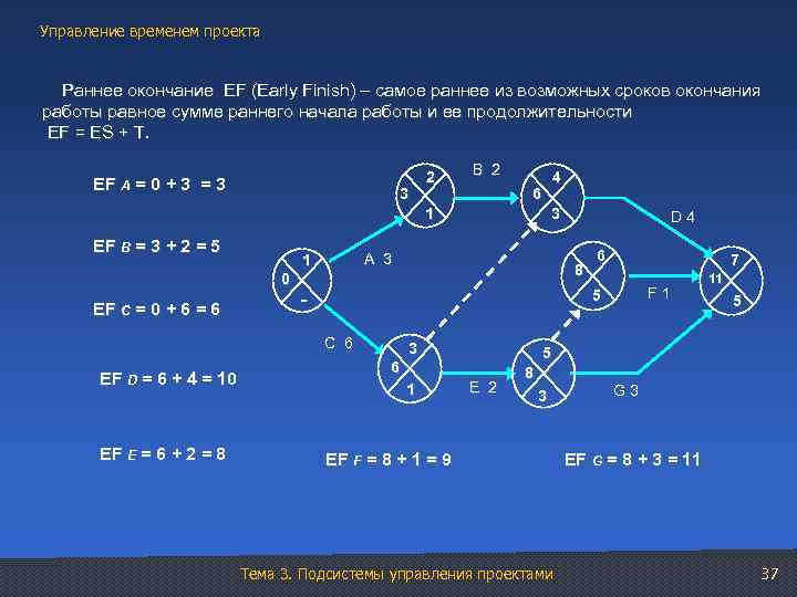 Управление временем проекта Раннее окончание EF (Early Finish) – самое раннее из возможных сроков