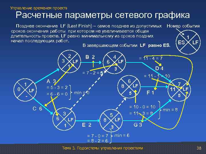 Управление временем проекта Расчетные параметры сетевого графика Позднее окончание LF (Last Finish) – самое