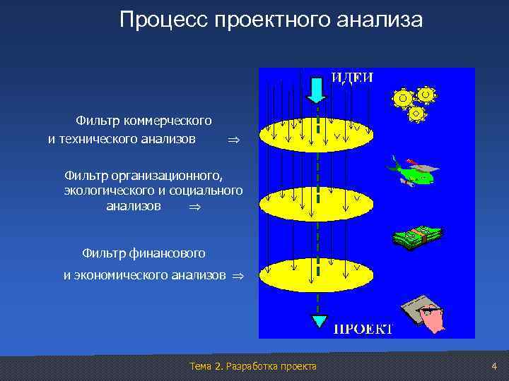 Процесс проектного анализа Фильтр коммерческого и технического анализов Фильтр организационного, экологического и социального анализов